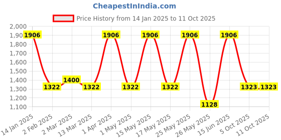 myntra.com CraftVatika Set Of 2 Gold-toned & Off-White Lakshmi Ganesh Murti Statue Showpieces craftvatika Price History Graph from 14 Jan 2025 to 10 Oct 2025