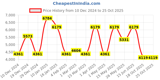 myntra.com CraftVatika Set Of 2 Gold-Toned & Red Blessing & Medicine Buddha Home Decor Showpieces craftvatika Price History Graph from 10 Dec 2024 to 25 Oct 2025