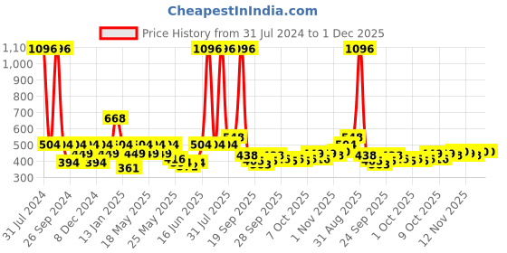 myntra.com CraftVatika Set of 2 Gold-Toned Brass Diya with Lotus Shape Pillar Stand craftvatika Price History Graph from 31 Jul 2024 to 30 Nov 2025