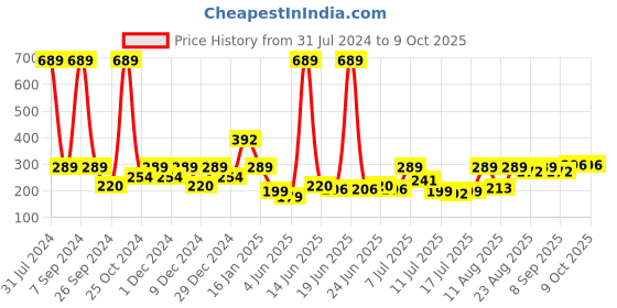 myntra.com CraftVatika Set OF 2 Gold-Toned Handcrafted Ganesha & Lakshmi In Sitting Position Showpieces craftvatika Price History Graph from 31 Jul 2024 to 9 Oct 2025
