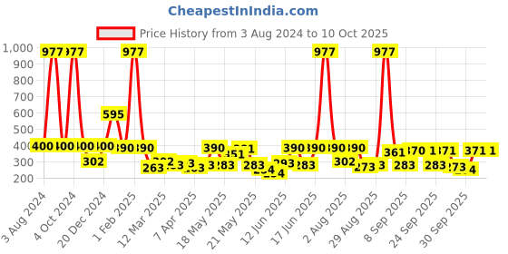myntra.com CraftVatika Set Of 2 Gold-Toned Textured Elephant Trunk Up Showpieces craftvatika Price History Graph from 3 Aug 2024 to 9 Oct 2025