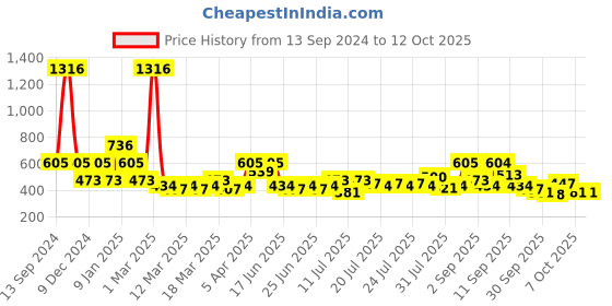 myntra.com CraftVatika Set of 2 Red Lotus-Shaped Pooja Diya Oil Lamp craftvatika Price History Graph from 13 Sep 2024 to 11 Oct 2025