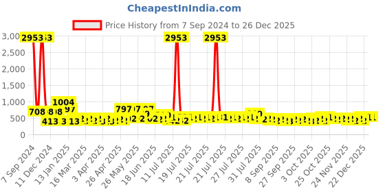 myntra.com CraftVatika Set Of 2 Romantic Love Couple Miniature Statue Showpiece craftvatika Price History Graph from 7 Sep 2024 to 26 Dec 2025