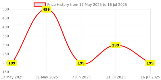 myntra.com CraftVatika Set Of 2 Stone Studded Designer Rakhi With Tilak Greeting Card & Fridge Magnet craftvatika Price History Graph from 17 May 2025 to 11 Jul 2025