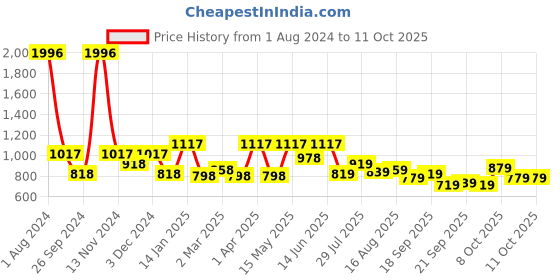 myntra.com CraftVatika Set Of 3 Beige Textured Face Expression Sculptures Showpieces craftvatika Price History Graph from 1 Aug 2024 to 11 Oct 2025