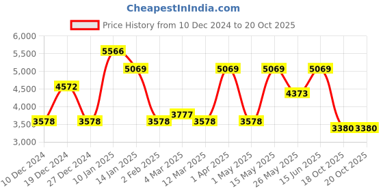 myntra.com CraftVatika Set of 3 Gold-Toned & Red Buddha Blessing Medicine Meditating Idol Showpieces craftvatika Price History Graph from 10 Dec 2024 to 18 Oct 2025