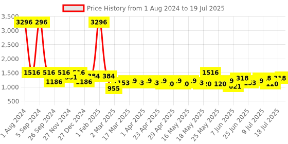 myntra.com CraftVatika Set of 3 Gold-Toned Elephant Showpieces craftvatika Price History Graph from 1 Aug 2024 to 18 Jul 2025