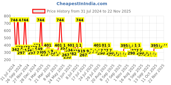 myntra.com CraftVatika Set Of 3 Gold-Toned Metal Elephant Fengshui Vastu Statue Showpiece craftvatika Price History Graph from 31 Jul 2024 to 22 Nov 2025