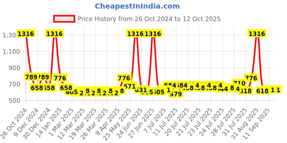 myntra.com CraftVatika Set of 3 Green Frogs Statue Shelf Showpiece craftvatika Price History Graph from 26 Oct 2024 to 12 Oct 2025