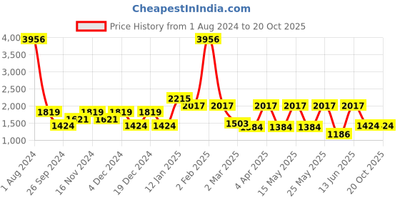 myntra.com CraftVatika Set Of 3 Multicolored Dancing Lady Figurine Showpieces craftvatika Price History Graph from 1 Aug 2024 to 19 Oct 2025