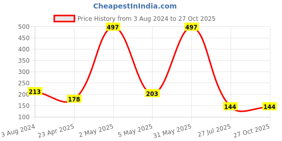 myntra.com CraftVatika Set Of 3 Peacock Charm Rakhi With Roli & Chawal craftvatika Price History Graph from 3 Aug 2024 to 27 Oct 2025