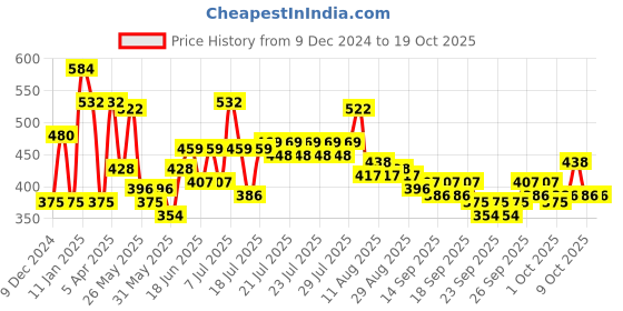myntra.com CraftVatika Set of 3 Red & Black Tea Light Candle Holders craftvatika Price History Graph from 9 Dec 2024 to 18 Oct 2025