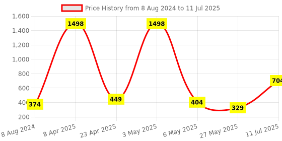 myntra.com CraftVatika Set Of 3 Stone Studded & Beaded Rakhi With Krishna Idol & Roli Chawal craftvatika Price History Graph from 8 Aug 2024 to 11 Jul 2025