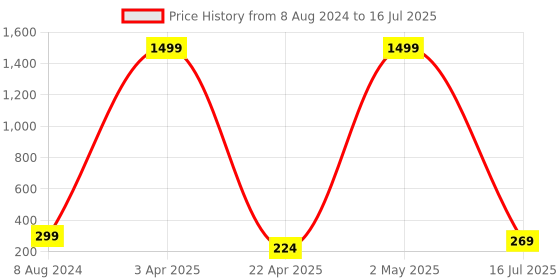 myntra.com CraftVatika Set Of 3 Stone Studded Rakhis With Greeting Card craftvatika Price History Graph from 8 Aug 2024 to 2 May 2025