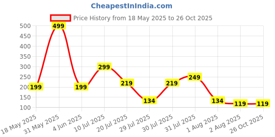 myntra.com CraftVatika Set Of 4 Stone-Studded & Beaded Rakhi With Roli Chawal craftvatika Price History Graph from 18 May 2025 to 26 Oct 2025