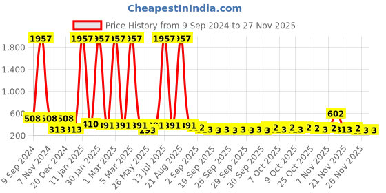 myntra.com CraftVatika Set of 4 White & Gold-Toned Crystal Diyas craftvatika Price History Graph from 9 Sep 2024 to 25 Nov 2025
