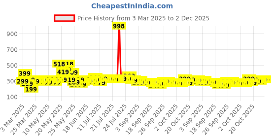myntra.com CraftVatika Set Of 4 White Eco Friendly Spray & Sparkle craftvatika Price History Graph from 3 Mar 2025 to 1 Dec 2025