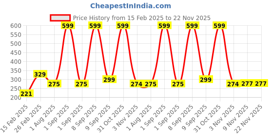 myntra.com CraftVatika Set Of 5 Yellow & Green Organic Gulal Colours craftvatika Price History Graph from 15 Feb 2025 to 22 Nov 2025