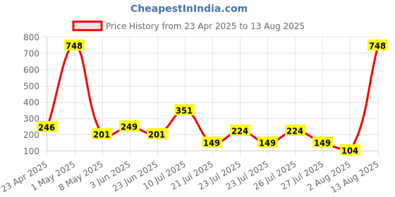 myntra.com CraftVatika Set of 6 Beaded Thread Rakhi with Greeting Card craftvatika Price History Graph from 23 Apr 2025 to 13 Aug 2025