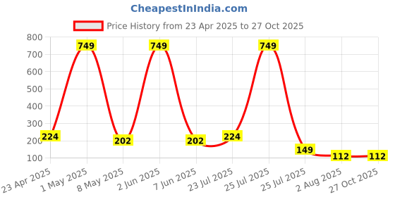 myntra.com CraftVatika Set Of 8 Beaded Rakhis With Greeting Card craftvatika Price History Graph from 23 Apr 2025 to 27 Oct 2025
