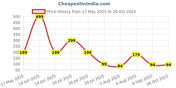 myntra.com CraftVatika Set Of 8 Bhaiya & Bhabhi Rakhi Gift Set craftvatika Price History Graph from 17 May 2025 to 26 Oct 2025