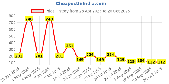 myntra.com CraftVatika Set Of Rakhi 10 Beaded Rakhis With Greeting Card craftvatika Price History Graph from 23 Apr 2025 to 26 Oct 2025