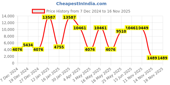 myntra.com CraftVatika Silver-Toned & Turquoise Blue Handcrafted Sitting On Lotus Ganesha Brass Idol craftvatika Price History Graph from 7 Dec 2024 to 16 Nov 2025