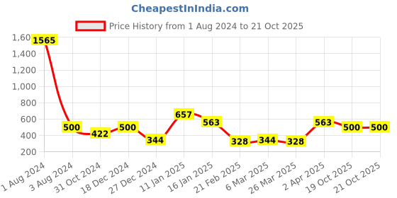 myntra.com Craftvatika Silver-Toned Crystal Bowl Candle Holder craftvatika Price History Graph from 1 Aug 2024 to 21 Oct 2025