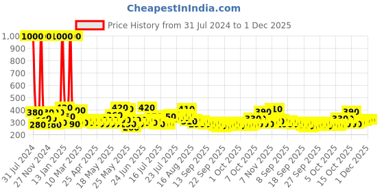 myntra.com CraftVatika Small Figurine Metal Elephant Statue Showpieces craftvatika Price History Graph from 31 Jul 2024 to 1 Dec 2025