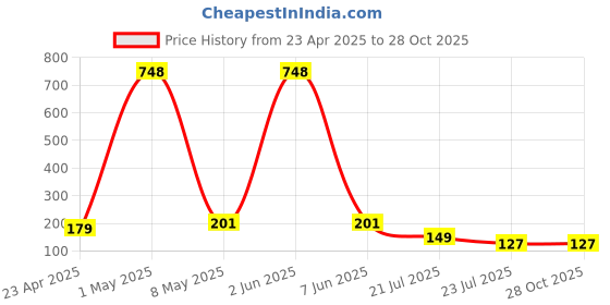 myntra.com CraftVatika Stone Studded Beaded Bhaiya Bhabhi Rakhis With Greeting Card craftvatika Price History Graph from 23 Apr 2025 to 27 Oct 2025