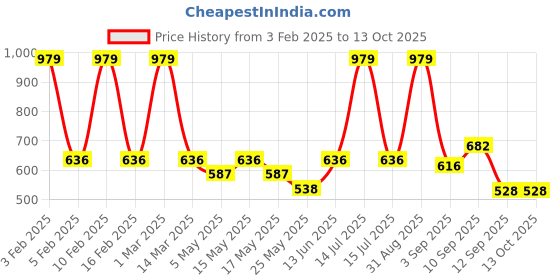 myntra.com CraftVatika Textured Camphor Diffiuser Oil Diya craftvatika Price History Graph from 3 Feb 2025 to 13 Oct 2025