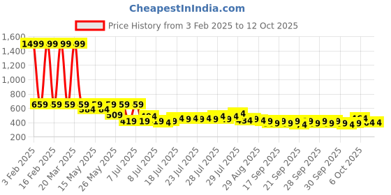 myntra.com CraftVatika Textured Laxmi Ganesh Saraswati Idol Diya craftvatika Price History Graph from 3 Feb 2025 to 12 Oct 2025