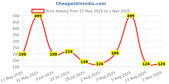 myntra.com CraftVatika Thread Rakhi craftvatika Price History Graph from 17 May 2025 to 31 Oct 2025