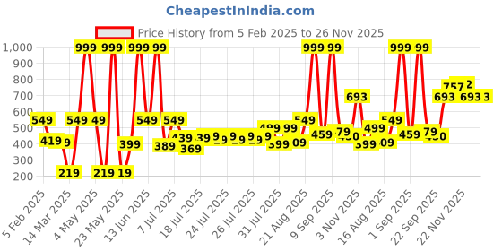 myntra.com CraftVatika Transparent Glass Propagation Station Test Tube Flower Vase With Frame craftvatika Price History Graph from 5 Feb 2025 to 25 Nov 2025