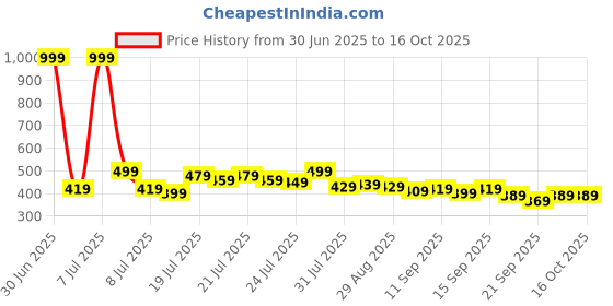 myntra.com CraftVatika Transparent Wood Spherical Table Lamp craftvatika Price History Graph from 30 Jun 2025 to 15 Oct 2025