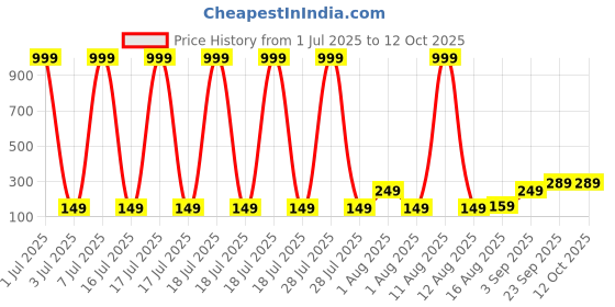 myntra.com CraftVatika Transparent Wood Spherical Table Lamp craftvatika Price History Graph from 1 Jul 2025 to 12 Oct 2025