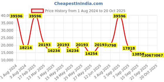 myntra.com CraftVatika Turquoise Blue & Red 2 Pieces Ganesh Lakshmi Statue Showpieces craftvatika Price History Graph from 1 Aug 2024 to 19 Oct 2025