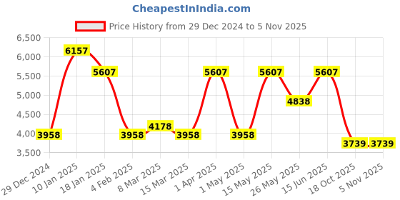 myntra.com CraftVatika Unisex Gold-Toned & Bronze Handcrafted Sleeping Buddha Showpiece craftvatika Price History Graph from 29 Dec 2024 to 4 Nov 2025