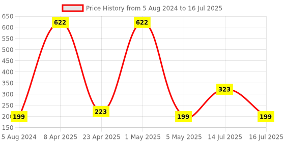 myntra.com CraftVatika Unisex Set Of 2 Bhai Rakhi with Greetings Card craftvatika Price History Graph from 5 Aug 2024 to 14 Jul 2025