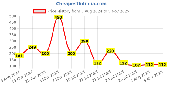 myntra.com CraftVatika Unisex Set of 2 Floral Bhaiya Bhabhi Rakhi craftvatika Price History Graph from 3 Aug 2024 to 2 Nov 2025