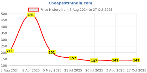 myntra.com CraftVatika Unisex Set of 2 Krishna Peacock Thread Rakhi craftvatika Price History Graph from 3 Aug 2024 to 27 Oct 2025