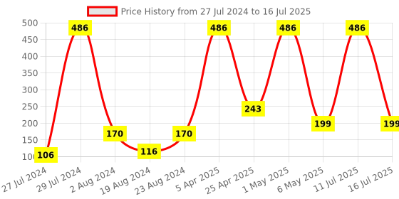 myntra.com CraftVatika Unisex Set of 2 Rakhi Gift Set craftvatika Price History Graph from 27 Jul 2024 to 11 Jul 2025