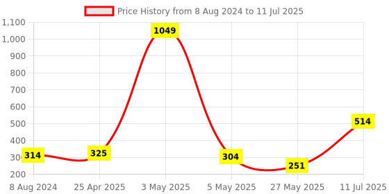 myntra.com CraftVatika Unisex Set Of 2 Stone-Studded & Beaded Rakhi With Brass Bowl with Card craftvatika Price History Graph from 8 Aug 2024 to 11 Jul 2025