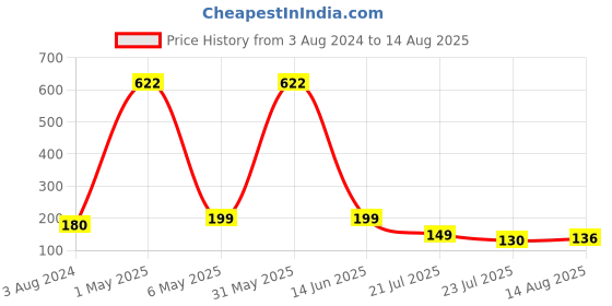 myntra.com CraftVatika Unisex Set of 4 Designer Rakhi craftvatika Price History Graph from 3 Aug 2024 to 14 Aug 2025