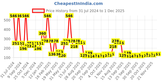 myntra.com CraftVatika Unisex Set of 4 Printed Tulsi Diya craftvatika Price History Graph from 31 Jul 2024 to 1 Dec 2025