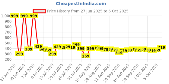 myntra.com CraftVatika White Acrylic Abstract Shaped Table Lamp craftvatika Price History Graph from 27 Jun 2025 to 6 Oct 2025
