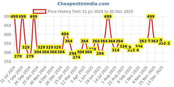 myntra.com CraftVatika White & Black 4 Pieces Idol Showpiece craftvatika Price History Graph from 31 Jul 2024 to 30 Dec 2025