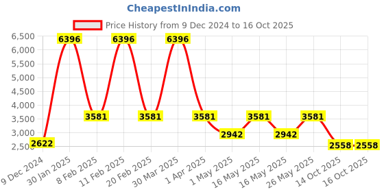 myntra.com CraftVatika White & Blue Dancing Ganesh Murti With Hanging Bells Showpiece craftvatika Price History Graph from 9 Dec 2024 to 16 Oct 2025