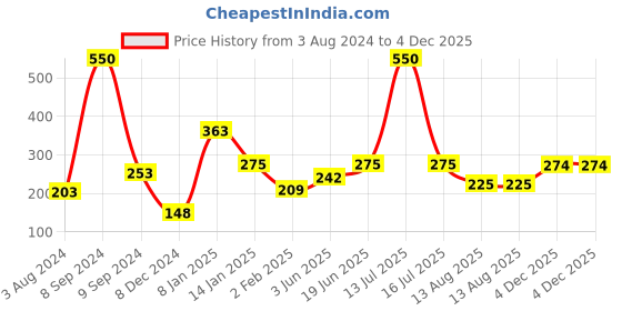 myntra.com CraftVatika White & Brown Block Printed Wooden Key Holders craftvatika Price History Graph from 3 Aug 2024 to 4 Dec 2025