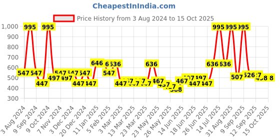 myntra.com CraftVatika White & Gold Toned Ganesh Idol Murti Statue Showpieces craftvatika Price History Graph from 3 Aug 2024 to 15 Oct 2025